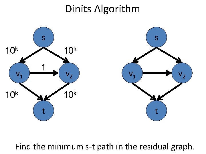 Dinits Algorithm s 10 k v 1 s 10 k 1 10 k v