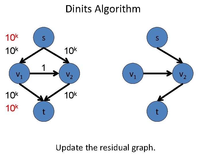 Dinits Algorithm 10 k v 1 10 k s s 10 k 1 v