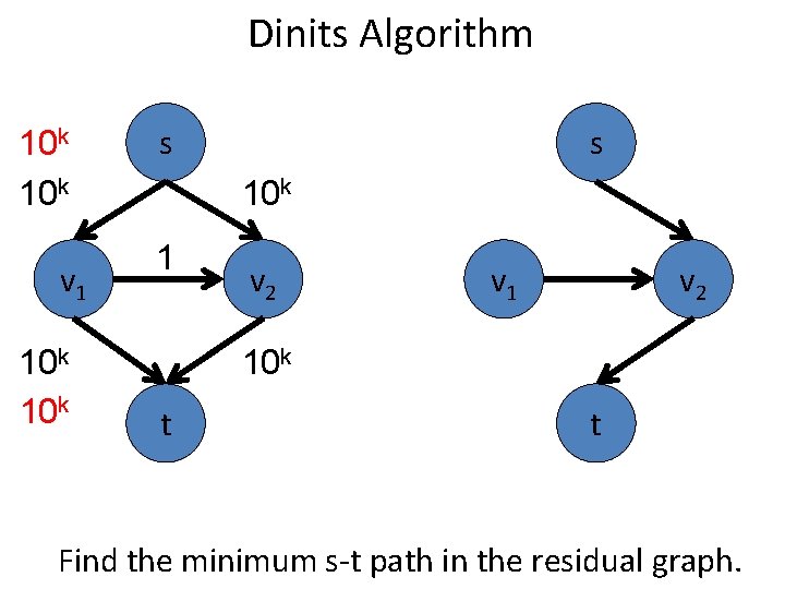 Dinits Algorithm 10 k v 1 10 k s s 10 k 1 v