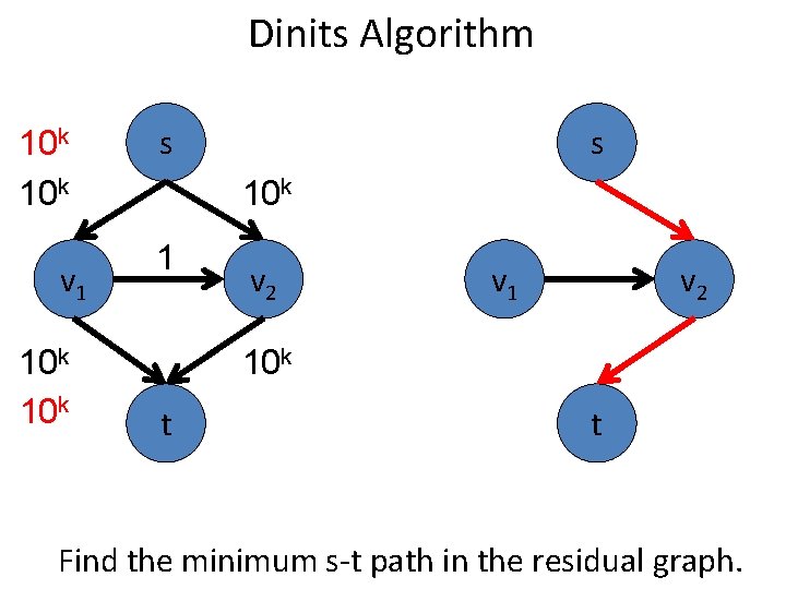 Dinits Algorithm 10 k v 1 10 k s s 10 k 1 v