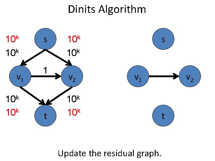 Dinits Algorithm 10 k v 1 10 k s 1 t s 10 k