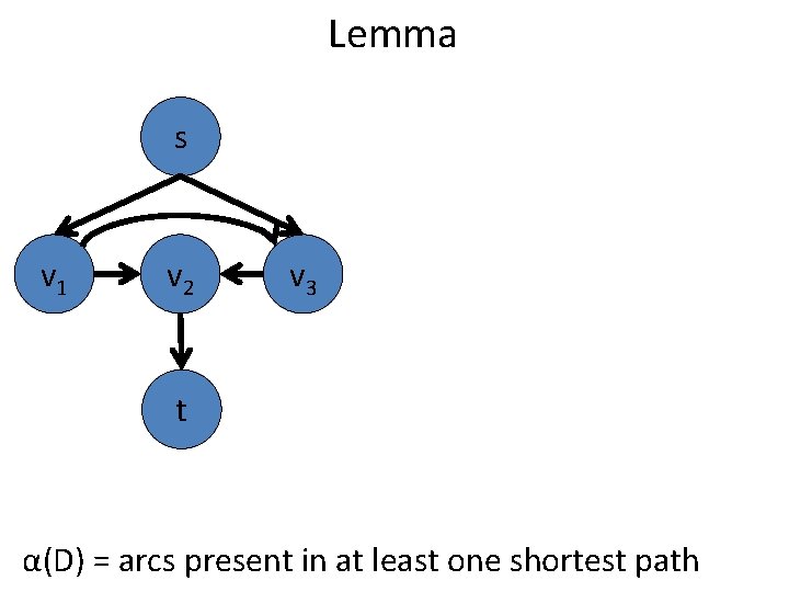 Lemma s v 1 v 2 v 3 t α(D) = arcs present in