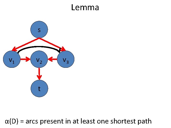 Lemma s v 1 v 2 v 3 t α(D) = arcs present in