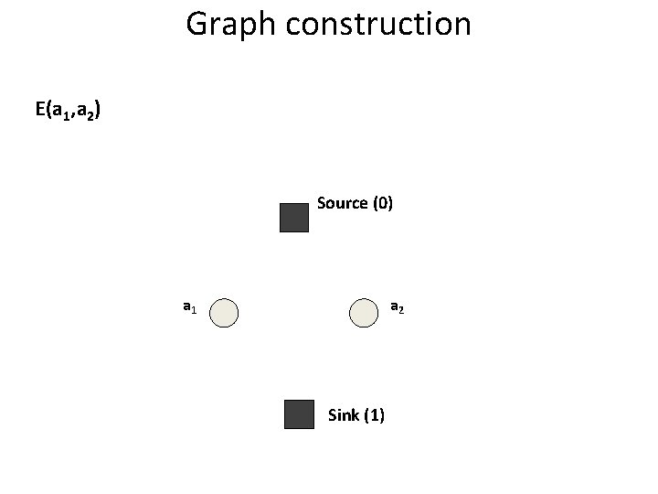 Graph construction E(a 1, a 2) Source (0) a 1 a 2 Sink (1)