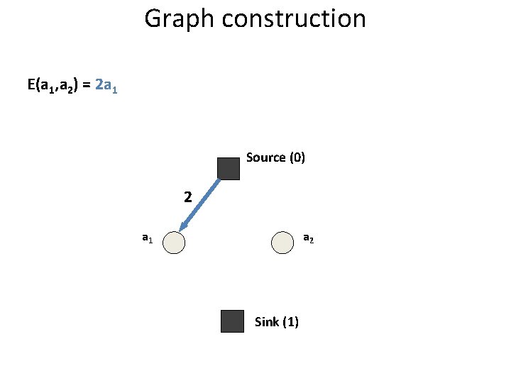 Graph construction E(a 1, a 2) = 2 a 1 Source (0) 2 a