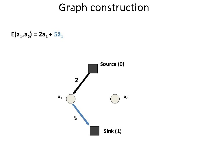 Graph construction E(a 1, a 2) = 2 a 1 + 5ā1 Source (0)