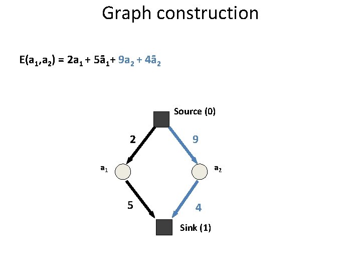 Graph construction E(a 1, a 2) = 2 a 1 + 5ā1+ 9 a