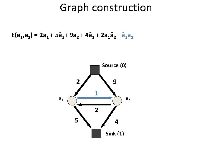 Graph construction E(a 1, a 2) = 2 a 1 + 5ā1+ 9 a