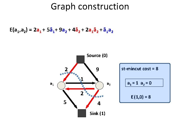 Graph construction E(a 1, a 2) = 2 a 1 + 5ā1+ 9 a