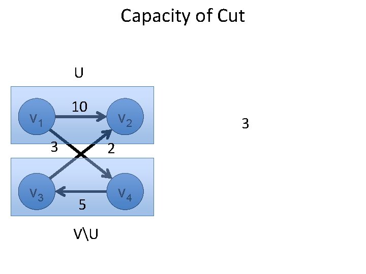 Capacity of Cut U 10 v 1 3 v 2 2 5 VU v