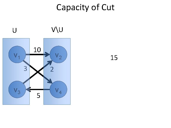 Capacity of Cut VU U 10 v 1 3 v 2 2 5 v