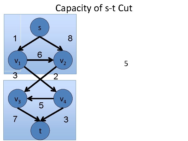 Capacity of s-t Cut s 1 v 1 8 6 3 v 2 2