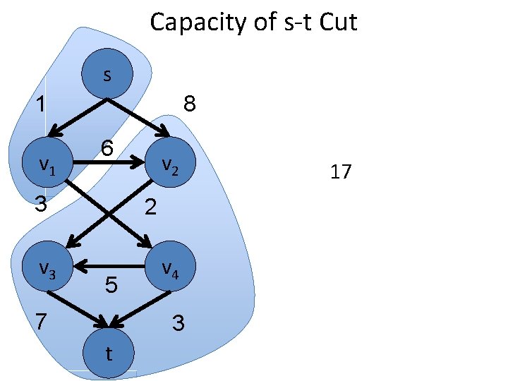 Capacity of s-t Cut s 1 v 1 8 6 3 v 2 2