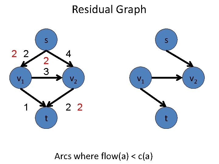 Residual Graph s 2 2 v 1 1 2 3 t s 4 v