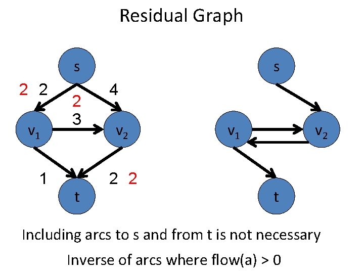 Residual Graph s 2 2 v 1 1 2 3 t s 4 v