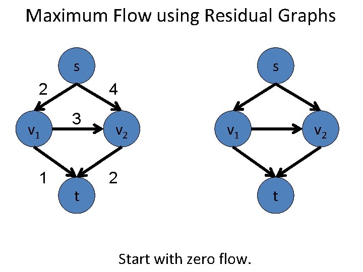 Maximum Flow using Residual Graphs s 2 v 1 1 s 4 3 t