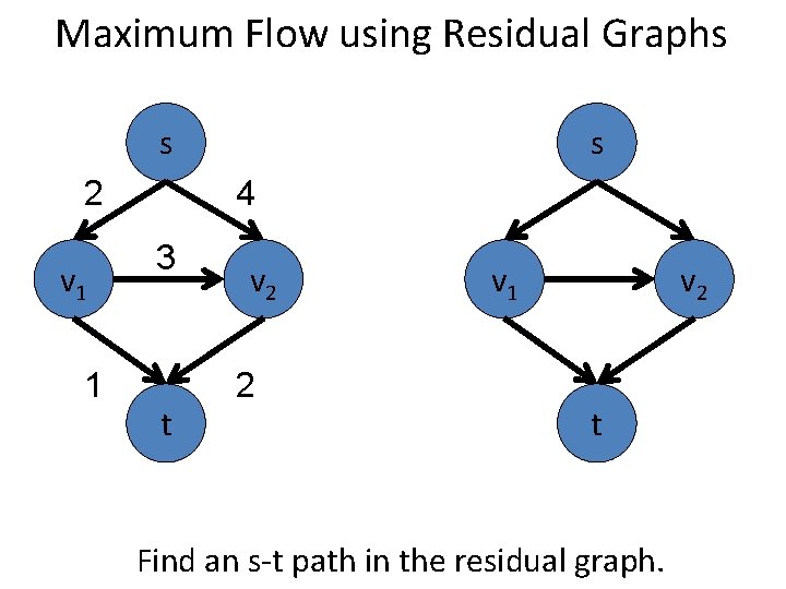 Maximum Flow using Residual Graphs s 2 v 1 1 s 4 3 t