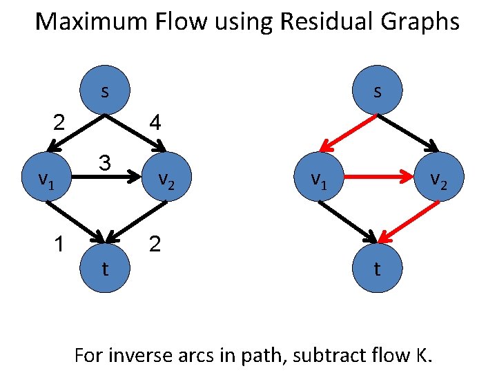 Maximum Flow using Residual Graphs s 2 v 1 1 s 4 3 t