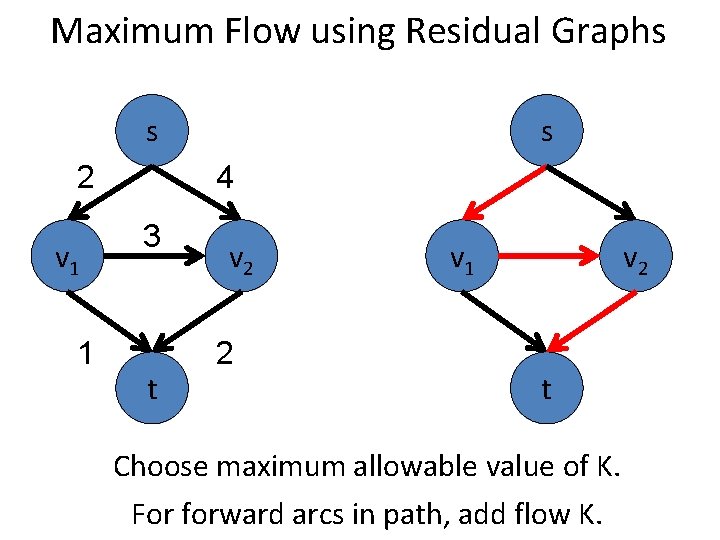 Maximum Flow using Residual Graphs s 2 v 1 1 s 4 3 t