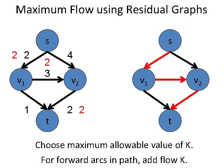 Maximum Flow using Residual Graphs s 2 2 v 1 1 2 3 t