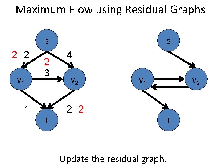 Maximum Flow using Residual Graphs s 2 2 v 1 1 2 3 t