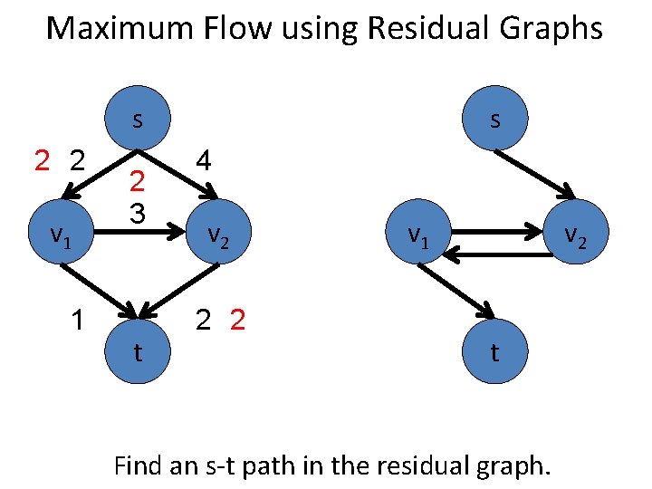 Maximum Flow using Residual Graphs s 2 2 v 1 1 2 3 t