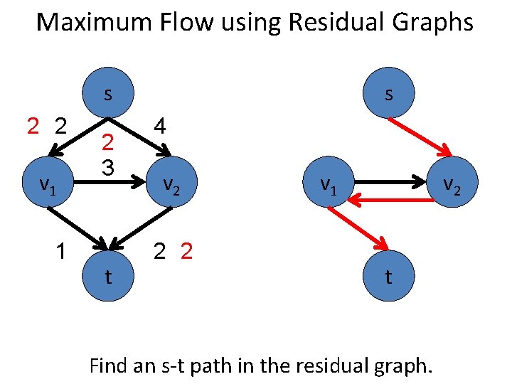 Maximum Flow using Residual Graphs s 2 2 v 1 1 2 3 t
