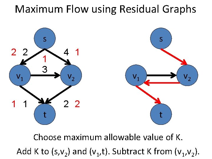 Maximum Flow using Residual Graphs s 2 2 v 1 1 3 t s