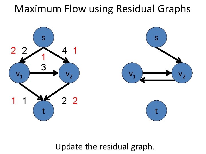 Maximum Flow using Residual Graphs s 2 2 v 1 1 3 t s