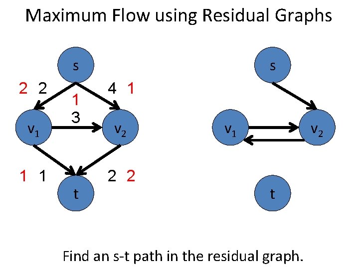 Maximum Flow using Residual Graphs s 2 2 v 1 1 3 t s