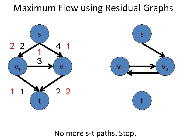 Maximum Flow using Residual Graphs s 2 2 v 1 1 3 t s