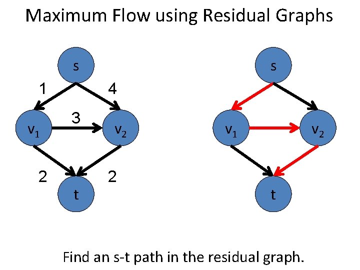 Maximum Flow using Residual Graphs s 1 v 1 2 s 4 3 t