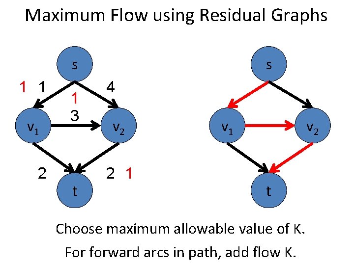 Maximum Flow using Residual Graphs s 1 1 v 1 2 1 3 t