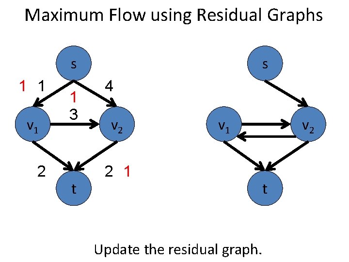 Maximum Flow using Residual Graphs s 1 1 v 1 2 1 3 t