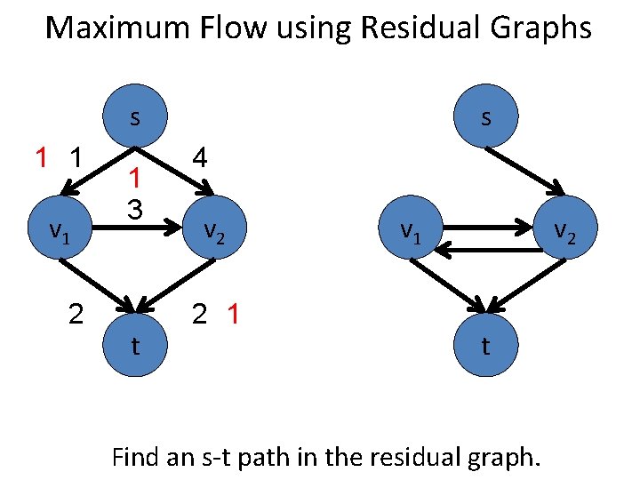 Maximum Flow using Residual Graphs s 1 1 v 1 2 1 3 t