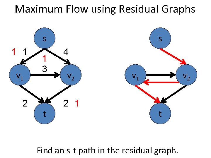 Maximum Flow using Residual Graphs s 1 1 v 1 2 1 3 t