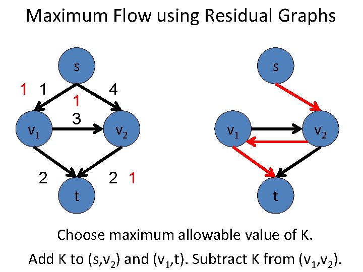 Maximum Flow using Residual Graphs s 1 1 v 1 2 1 3 t