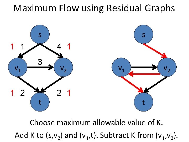 Maximum Flow using Residual Graphs s 1 1 v 1 1 2 s 4