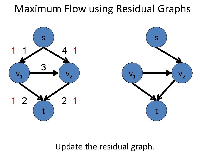 Maximum Flow using Residual Graphs s 1 1 v 1 1 2 s 4