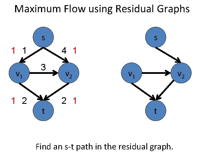 Maximum Flow using Residual Graphs s 1 1 v 1 1 2 s 4