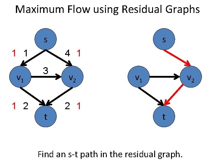 Maximum Flow using Residual Graphs s 1 1 v 1 1 2 s 4