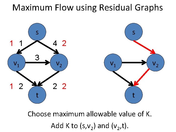 Maximum Flow using Residual Graphs s 1 1 v 1 1 2 s 4