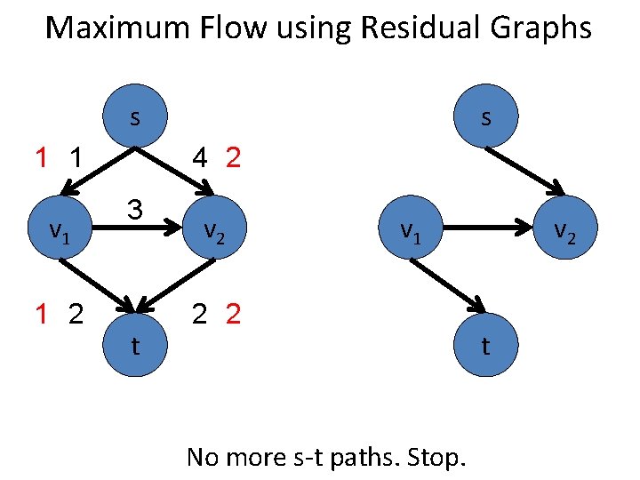 Maximum Flow using Residual Graphs s 1 1 v 1 1 2 s 4