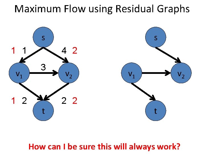 Maximum Flow using Residual Graphs s 1 1 v 1 1 2 s 4