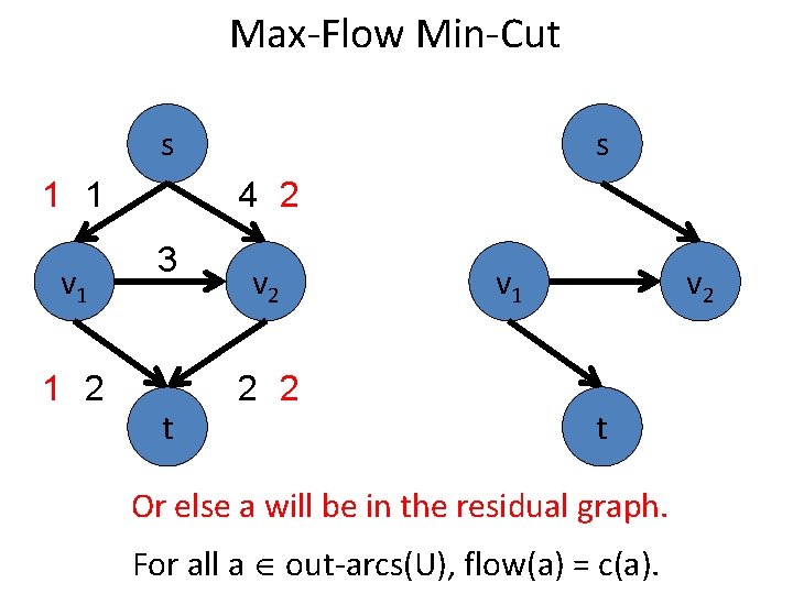 Max-Flow Min-Cut s 1 1 v 1 1 2 s 4 2 3 t