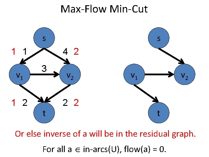 Max-Flow Min-Cut s 1 1 v 1 1 2 s 4 2 3 t