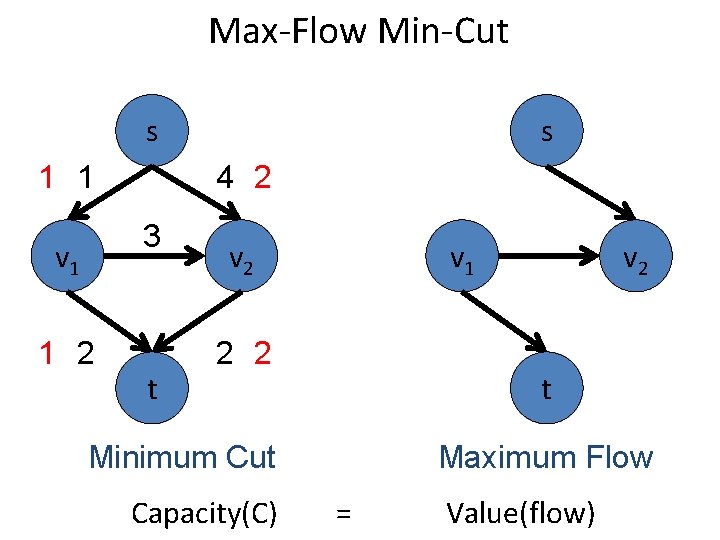 Max-Flow Min-Cut s 1 1 4 2 3 v 1 1 2 s t