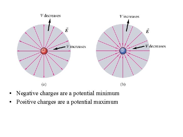  • Negative charges are a potential minimum • Positive charges are a potential