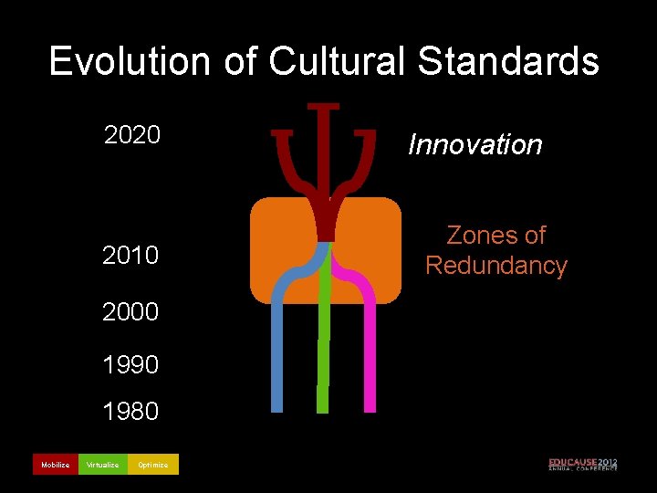 Evolution of Cultural Standards 2020 2010 2000 1990 1980 Mobilize Virtualize Optimize Innovation Zones