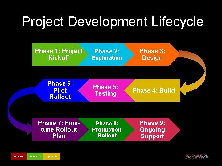 Project Development Lifecycle Phase 1: Project Kickoff Mobilize Phase 2: Phase 3: Design Phase